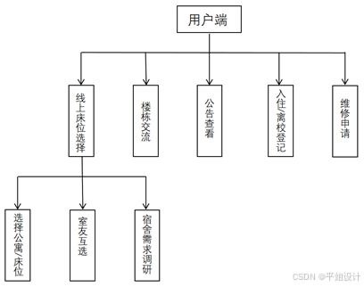 基于微信小程序的公寓服務(wù)系統(tǒng)的設(shè)計(jì)與實(shí)現(xiàn)——計(jì)算機(jī)系統(tǒng)服務(wù)視角