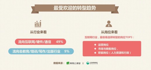 職場(chǎng)轉(zhuǎn)型新趨勢(shì) 互聯(lián)網(wǎng)行業(yè)成首選，銷售崗位需求旺盛